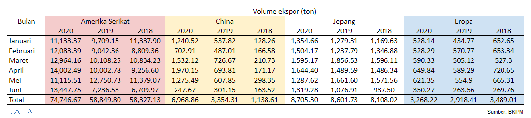 Perbandingan volume ekspor udang ke beberapa negara tujuan utama